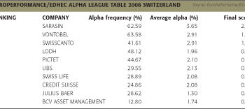 PRIVATE BANKS dominate Swiss Alpha