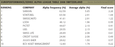 PRIVATE BANKS dominate Swiss Alpha