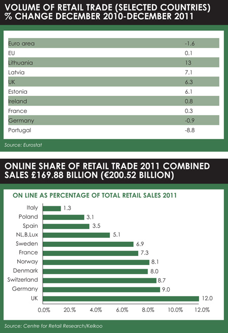 Retail
