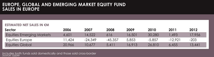 Euro equities table