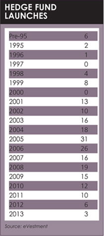 Hedge funds table