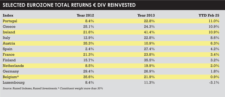 Equities table