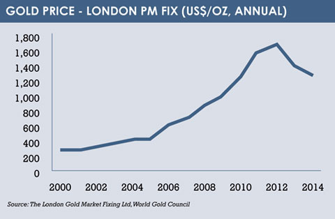 Gold graph