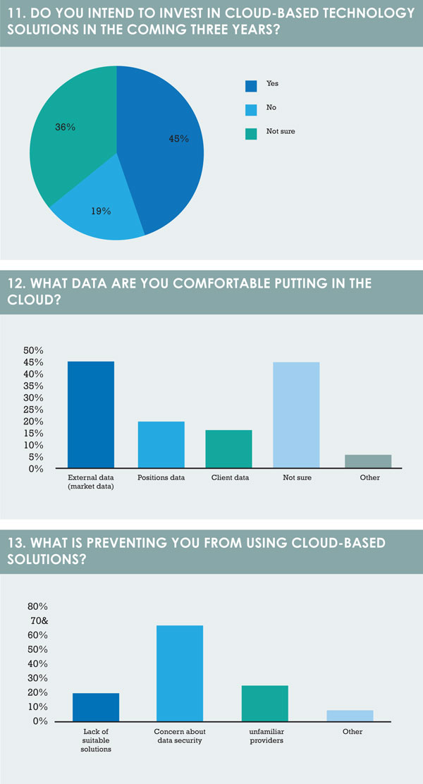 Survey questions 11 13