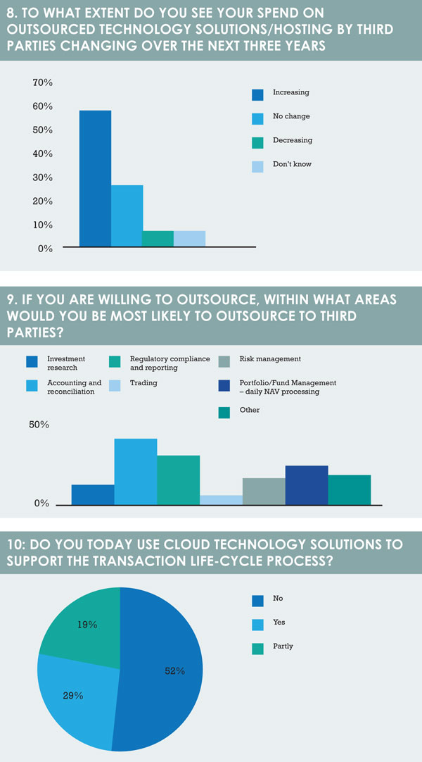Survey questions 8 10