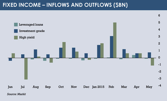 Fixed income graph