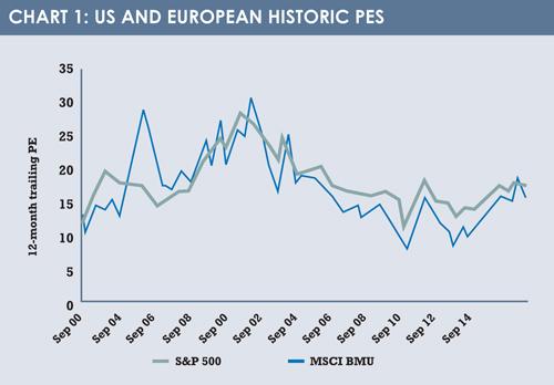 Equities chart1