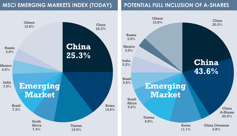 A shares charts
