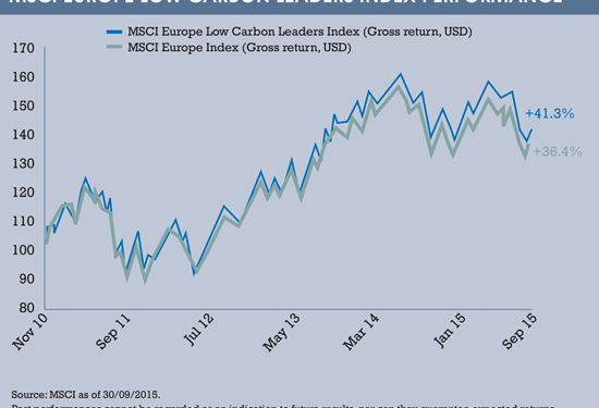MSCI graph