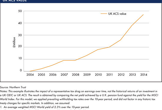 NT ACS graph