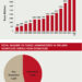 IN-NUMBERS: On the up and up