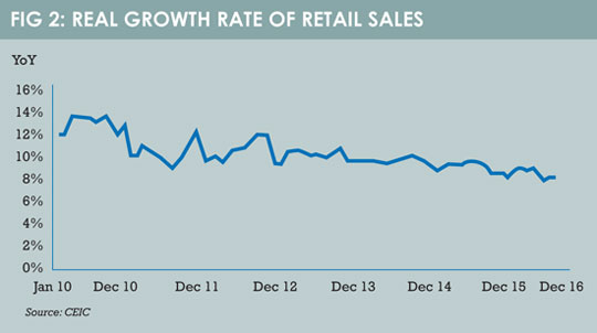China real growth