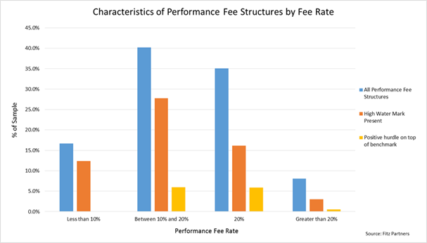 Fitz_Partners_fees_graph