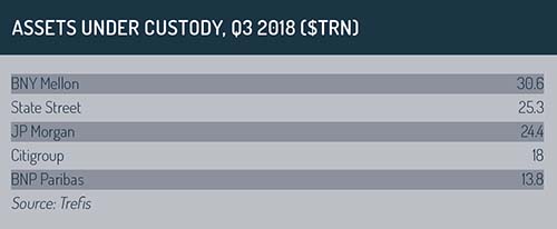 Assets under custody Q3 2018