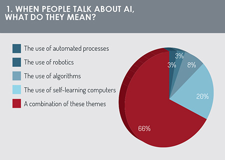 What's AI