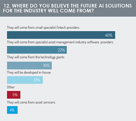 Future of AI