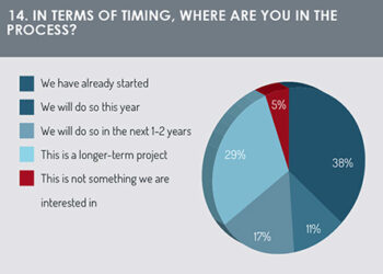 Timing the introduction of AI