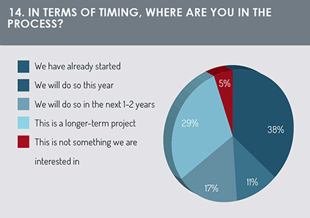 Timing the introduction of AI