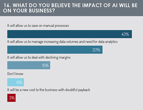 The impact of AI