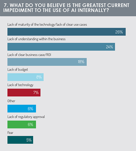 Impediments to use AI