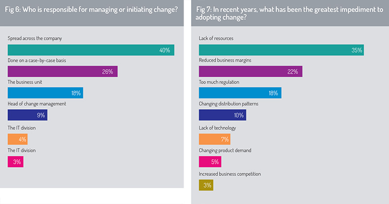 Managing and adopting change