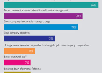 What encourages change?