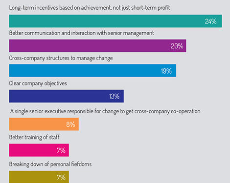What encourages change?