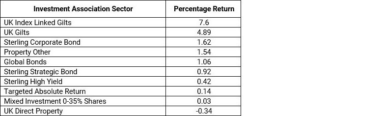 Ten Best performing sectors