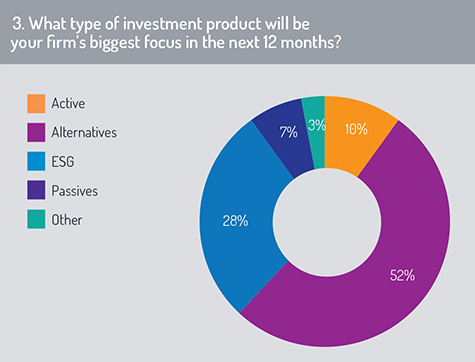 Investment_product_focus_chart