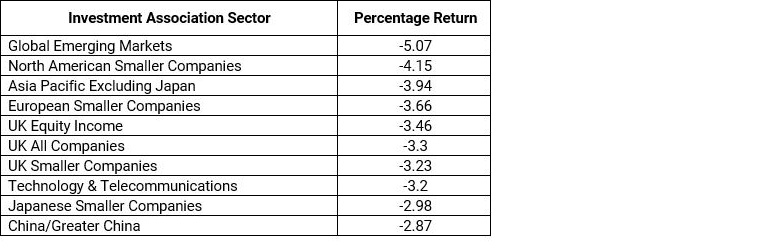 Ten Worst performing sectors
