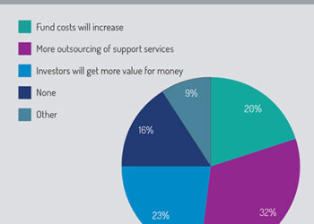How to perform the FCA’s Assessment of Value