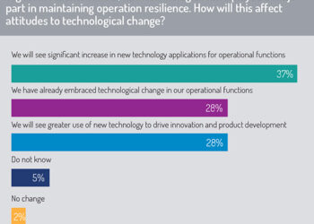 Technology and operational resilience