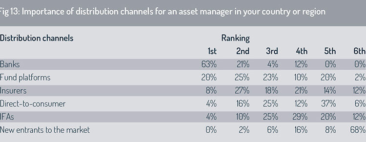 Distribution channels