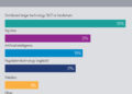 Technology impact