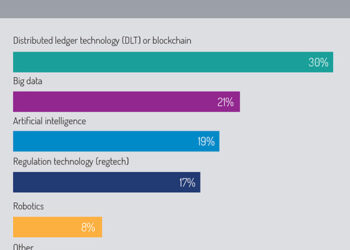 Technology impact