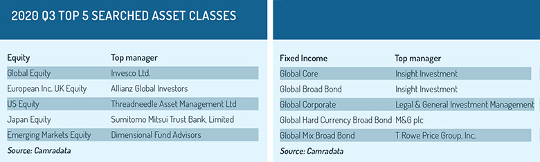CDL_Q3_top_five_searched_asset_classes
