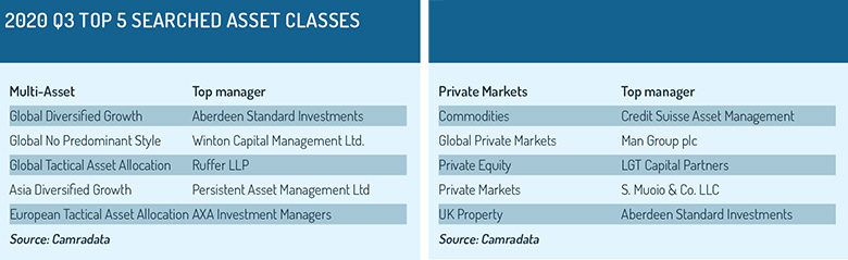CDL_Q3_top_five_searched_asset_classes