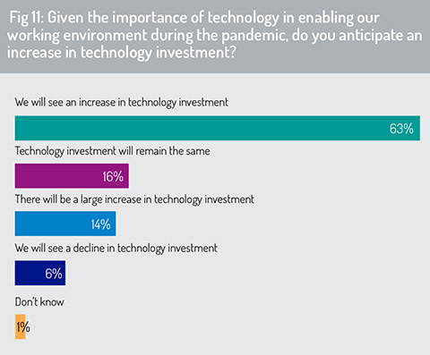Technology_investments