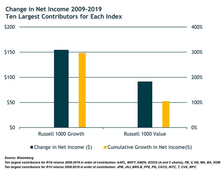 Polen Capital chart