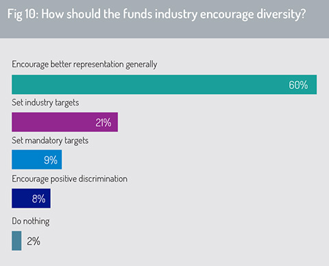 Encouraging diversity