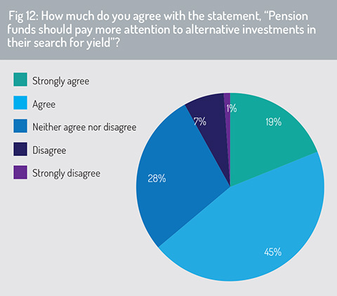 Pension funds alternative investments
