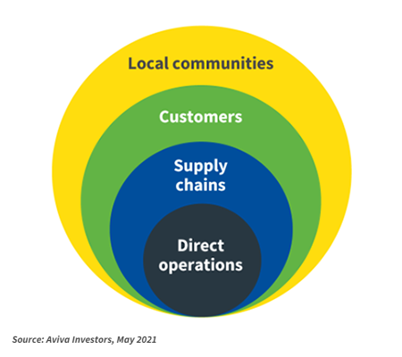 Company's social footprint.