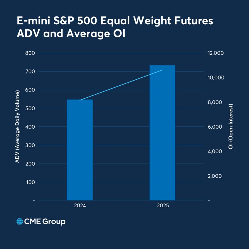 S&P 500 equal weight futures ADV and average OI