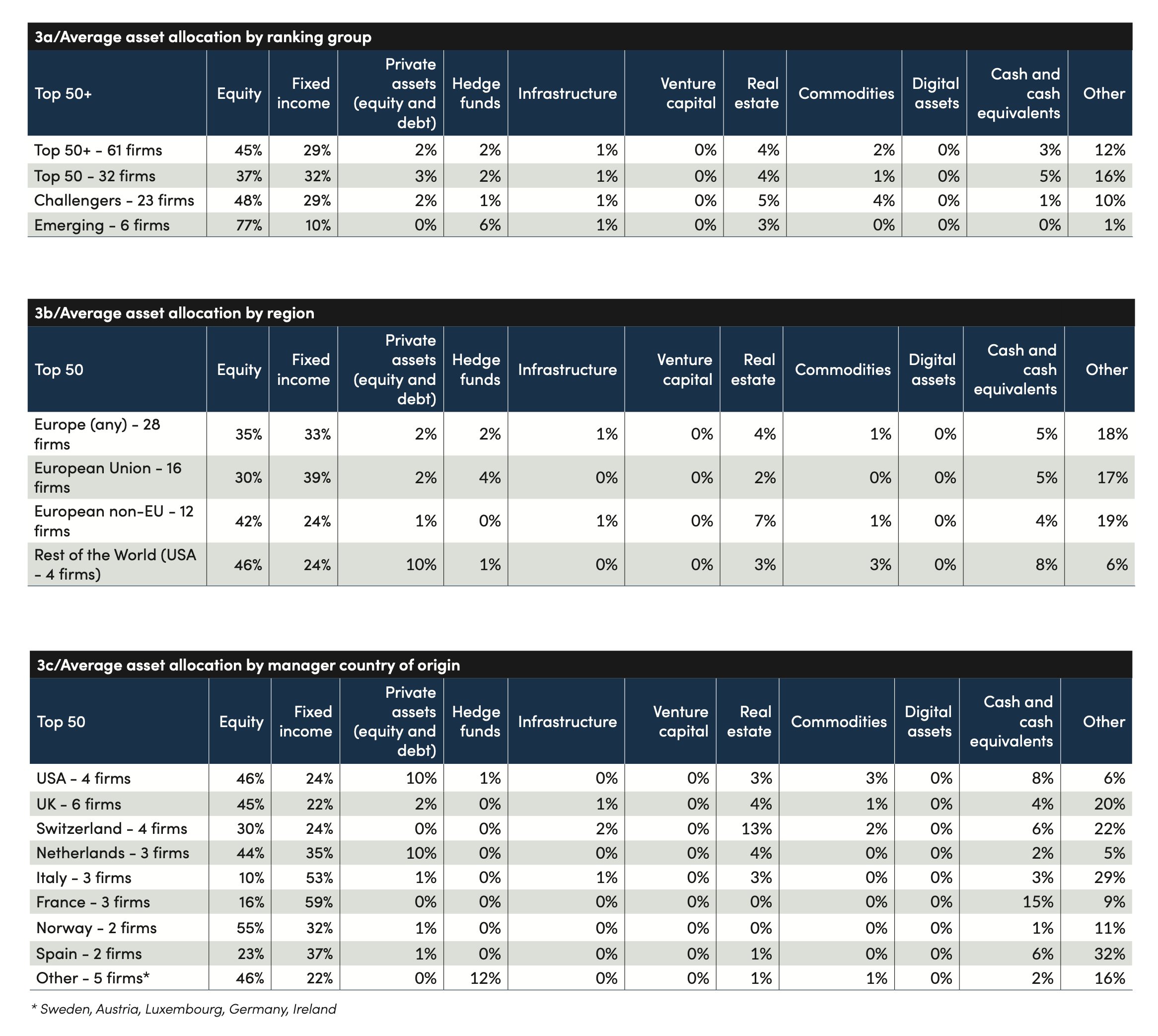 Allocations - 3a 3b 3c